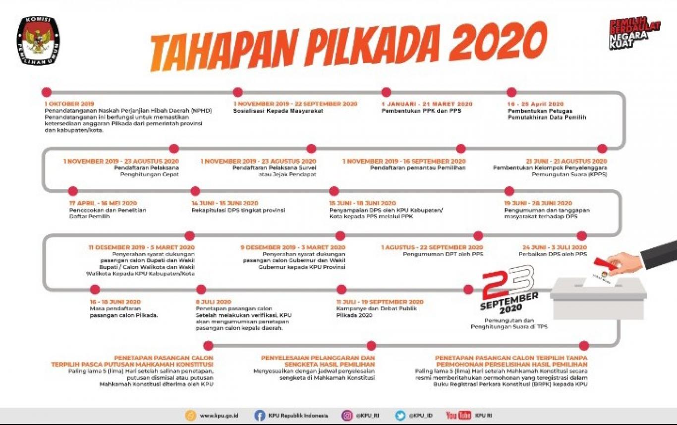 TAHAPAN PILKADA 2020 Website Kalurahan Srihardono